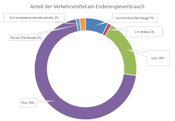 Relativer Anteil der Verkehrsmittel am Energieverbrauch im Sektor Verkehr Relativer Anteil der Verkehrsmittel am Energieverbrauch im Sektor Verkehr