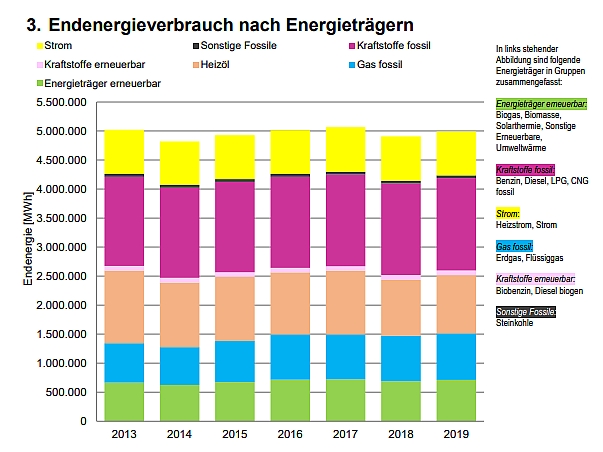 Entwicklung des Endenergieverbrauchs im Landkreis Oberallgäu nach Energieträgern