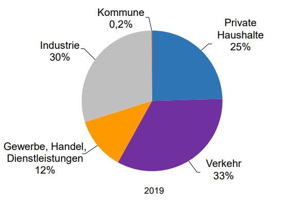 Verteilung des Endenergieverbrauchs nach Verursachergruppen im Jahr 2019