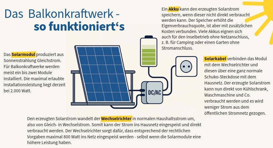 Die Bestandteile und Funktionsweise eines Balkonkraftwerks Die Bestandteile und Funktionsweise eines Balkonkraftwerks