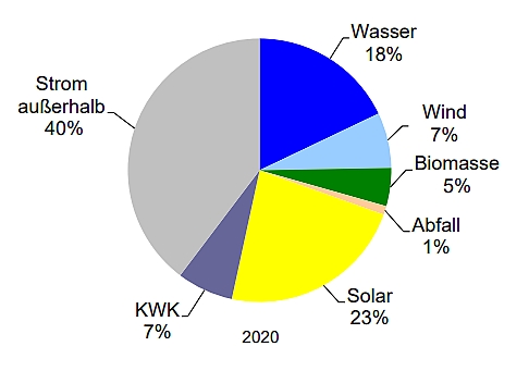 Anteil erneuerbarer Stromproduktion am Gesamtstromverbrauch des Landkreis Oberallgäu 2020