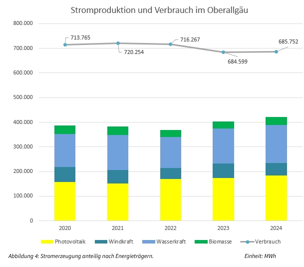 Stromerzeugung anteilig nach Energieträgern Verteilung des Endenergieverbrauchs nach Verursachergruppen im Jahr 2019