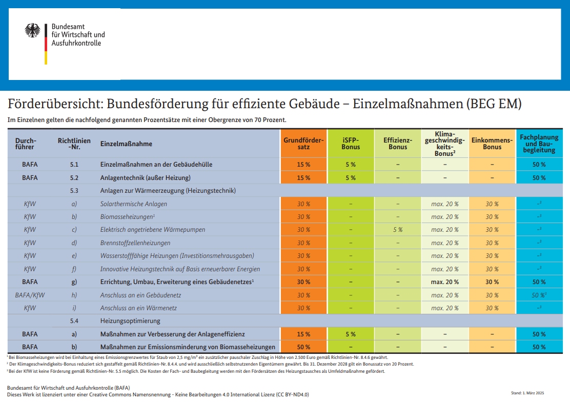 Übersicht Fördersummen für Einzelmaßnahmen im Rahmen der BEG Übersicht Fördersummen für Einzelmaßnahmen im Rahmen der BEG