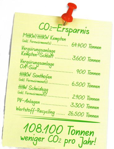 ZAK-CO2-Einsparung